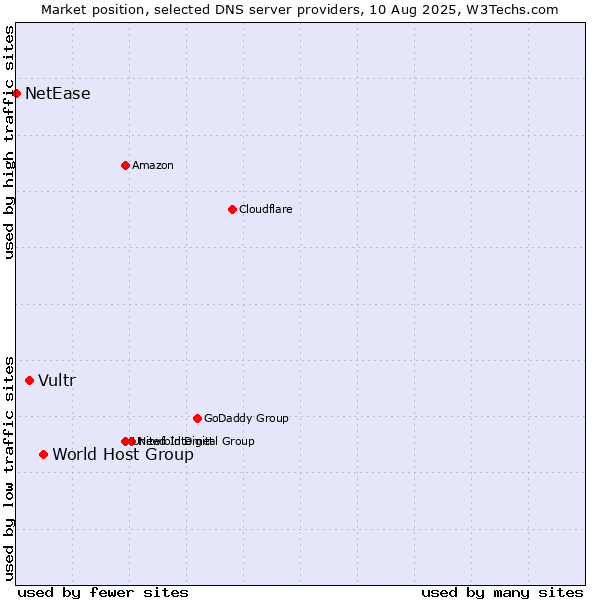 Market position of World Host Group vs. Vultr vs. NetEase
