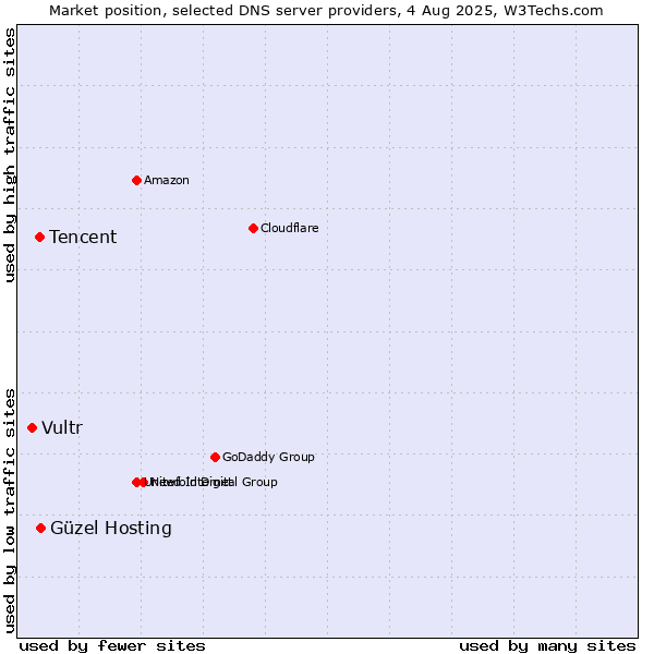 Market position of Güzel Hosting vs. Tencent vs. Vultr