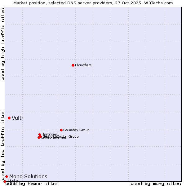Market position of Vultr vs. Mono Solutions vs. Help