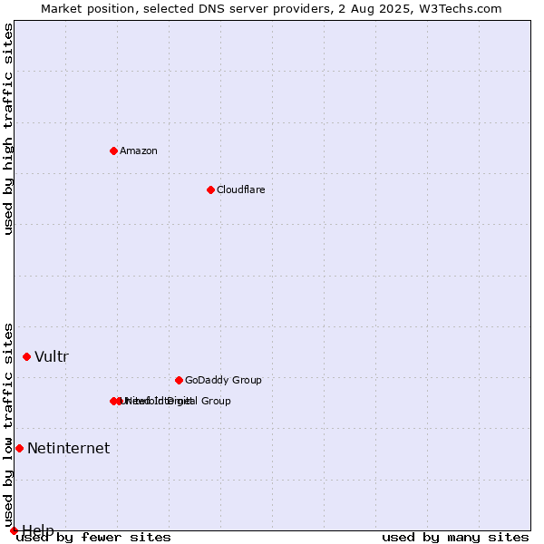 Market position of Vultr vs. Netinternet vs. Help