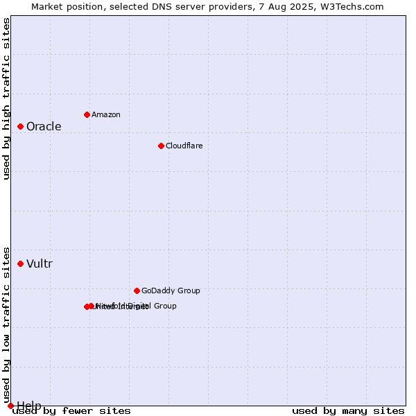 Market position of Vultr vs. Oracle vs. Help