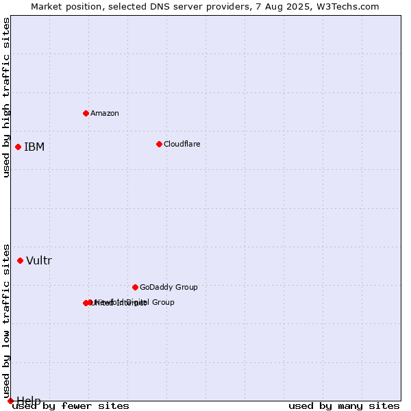 Market position of Vultr vs. IBM vs. Help
