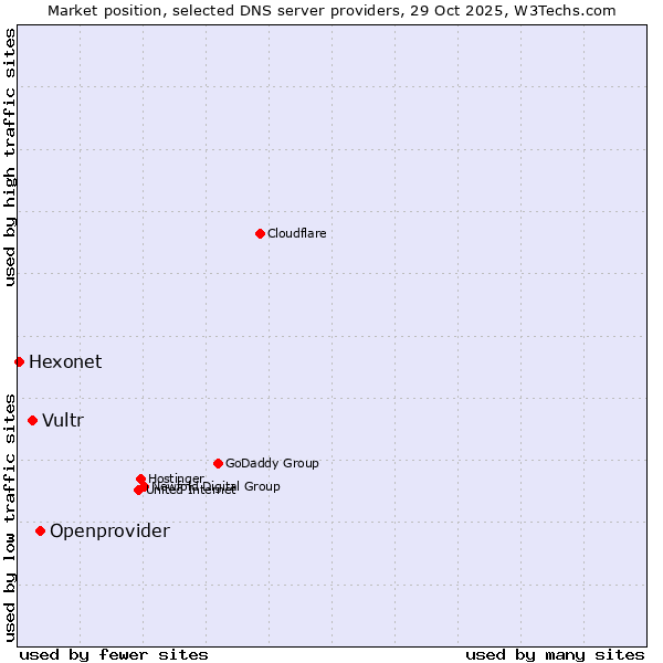 Market position of Openprovider vs. Vultr vs. Hexonet