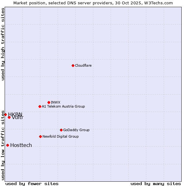 Market position of Vultr vs. Hosttech vs. HKBN
