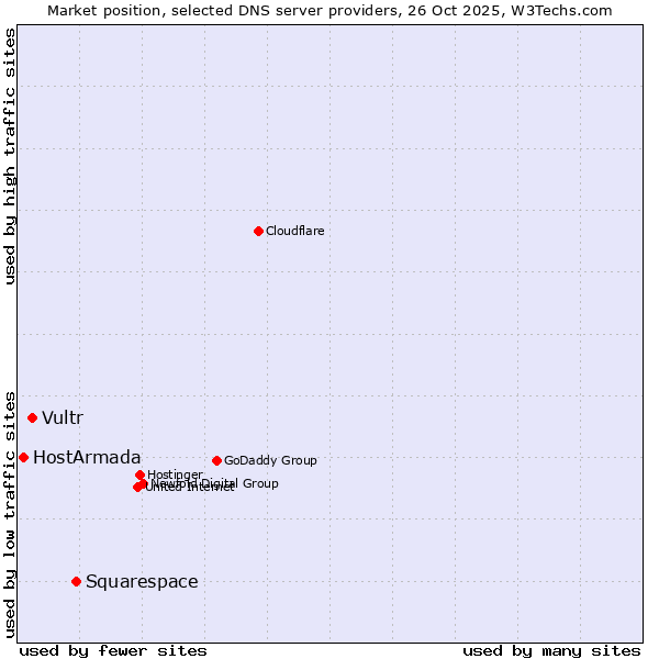 Market position of Squarespace vs. Vultr vs. HostArmada