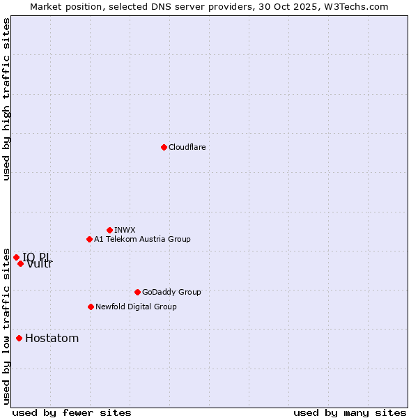 Market position of Vultr vs. Hostatom vs. IQ PL