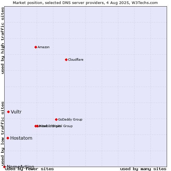 Market position of Vultr vs. Hostatom vs. NameAction