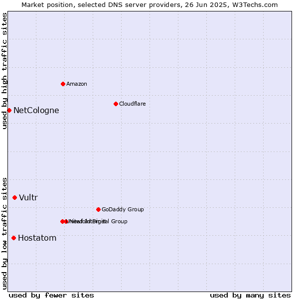 Market position of Vultr vs. Hostatom vs. NetCologne