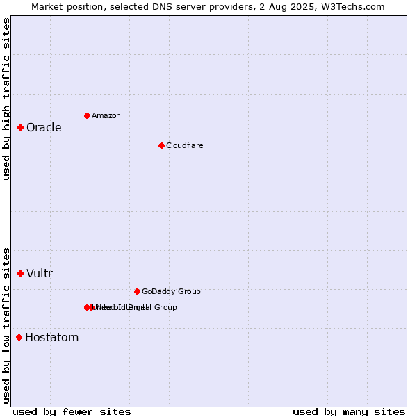 Market position of Vultr vs. Oracle vs. Hostatom