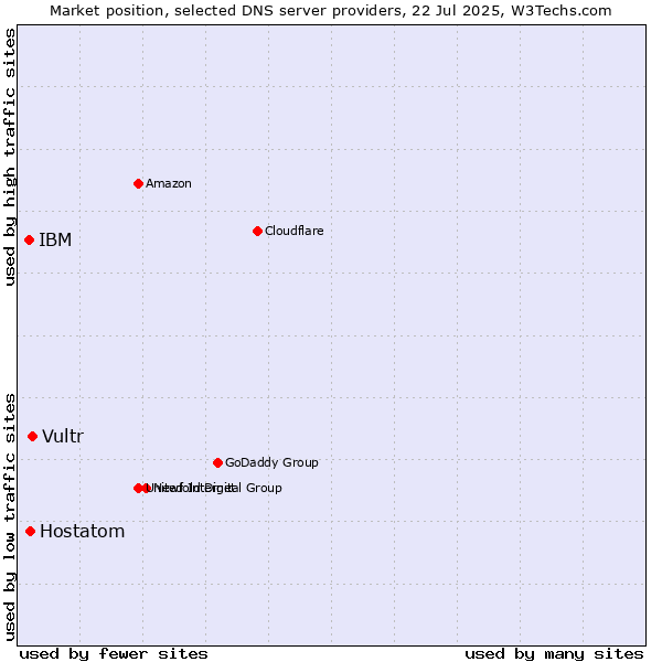 Market position of Vultr vs. Hostatom vs. IBM