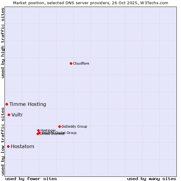 Market position of Vultr vs. Hostatom vs. Timme Hosting
