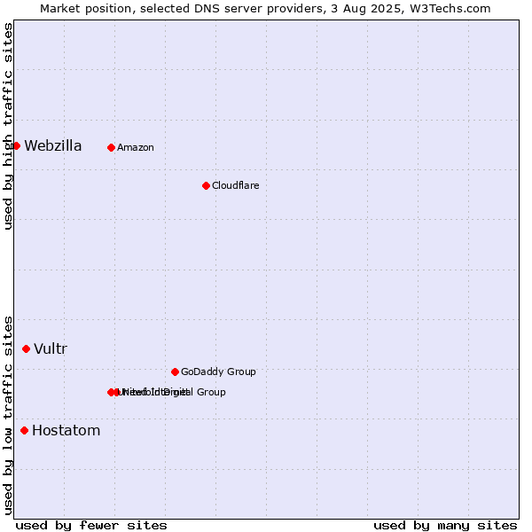 Market position of Vultr vs. Hostatom vs. Webzilla