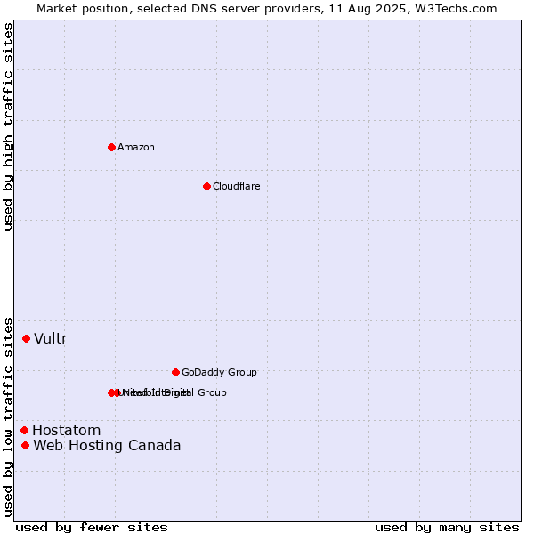 Market position of Vultr vs. Web Hosting Canada vs. Hostatom