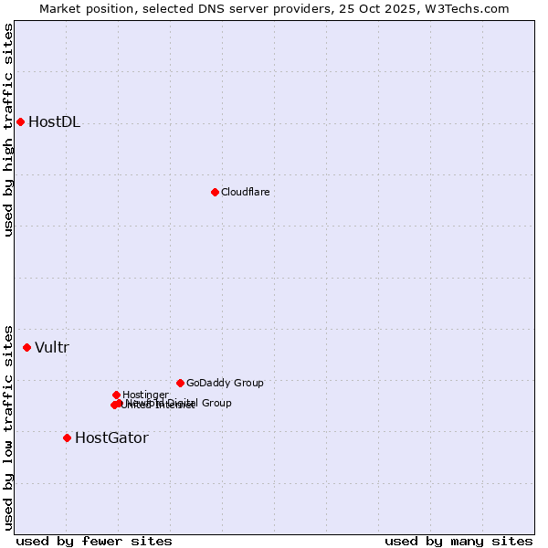 Market position of HostGator vs. Vultr vs. HostDL