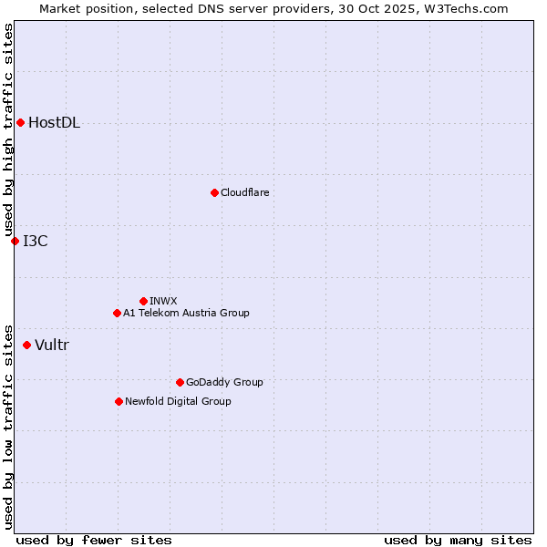 Market position of Vultr vs. HostDL vs. I3C