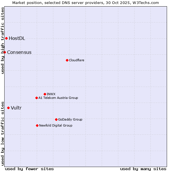 Market position of Vultr vs. HostDL vs. Consensus
