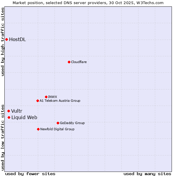 Market position of Liquid Web vs. Vultr vs. HostDL