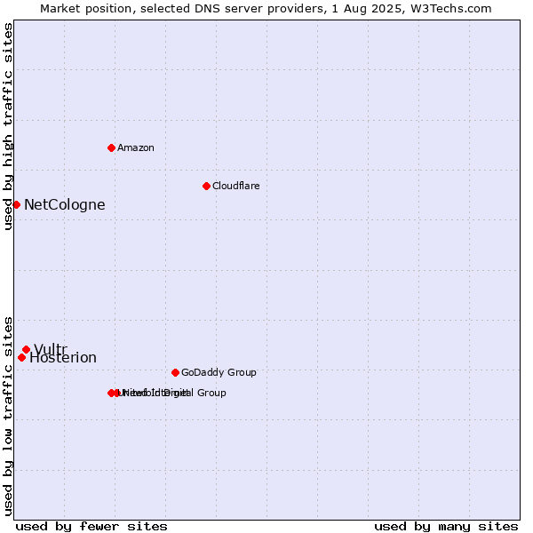 Market position of Vultr vs. Hosterion vs. NetCologne