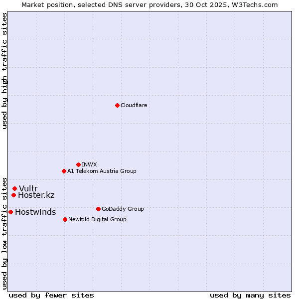 Market position of Vultr vs. Hoster.kz vs. Hostwinds