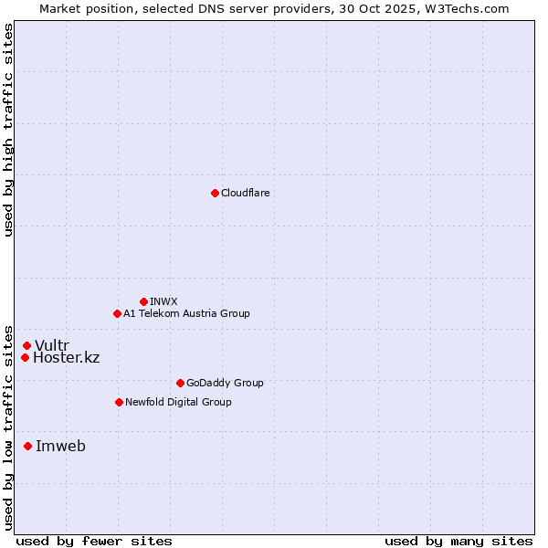 Market position of Imweb vs. Vultr vs. Hoster.kz