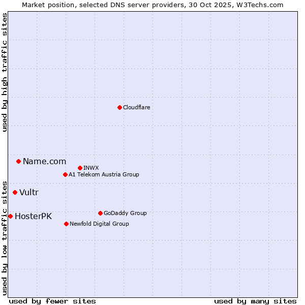 Market position of Name.com vs. Vultr vs. HosterPK