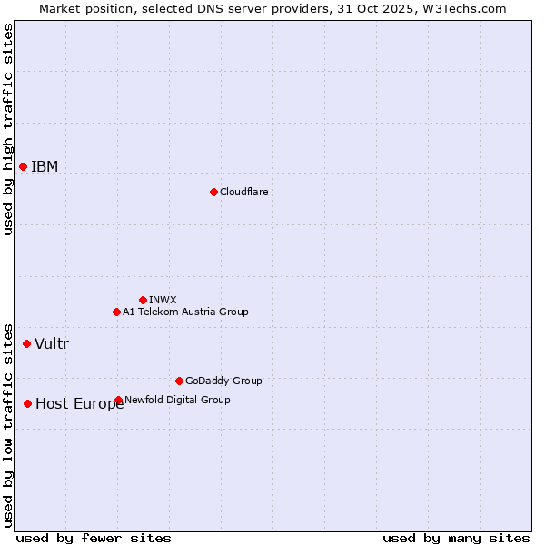 Market position of Host Europe vs. Vultr vs. IBM