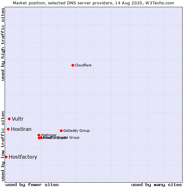 Market position of Vultr vs. Hostiran vs. Hostfactory