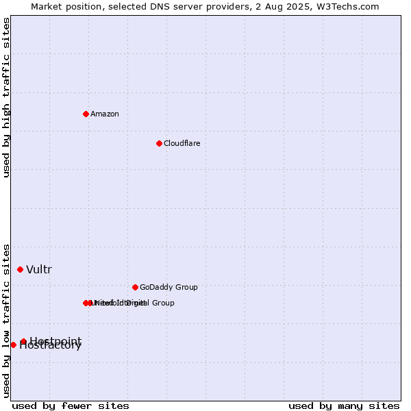 Market position of Hostpoint vs. Vultr vs. Hostfactory