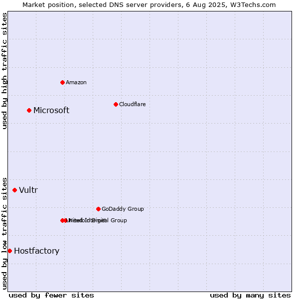 Market position of Microsoft vs. Vultr vs. Hostfactory