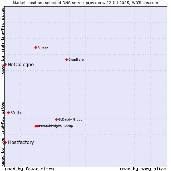 Market position of Vultr vs. Hostfactory vs. NetCologne