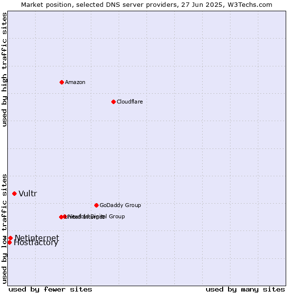 Market position of Vultr vs. Netinternet vs. Hostfactory