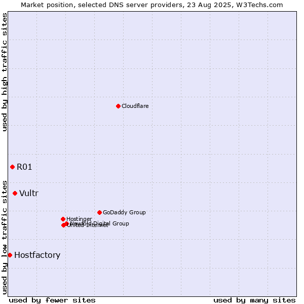 Market position of Vultr vs. R01 vs. Hostfactory