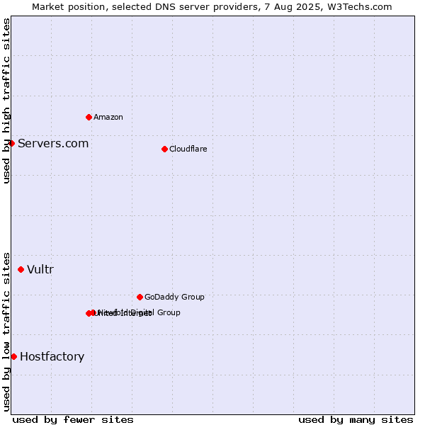 Market position of Vultr vs. Hostfactory vs. Servers.com