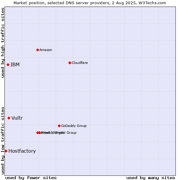 Market position of Vultr vs. IBM vs. Hostfactory