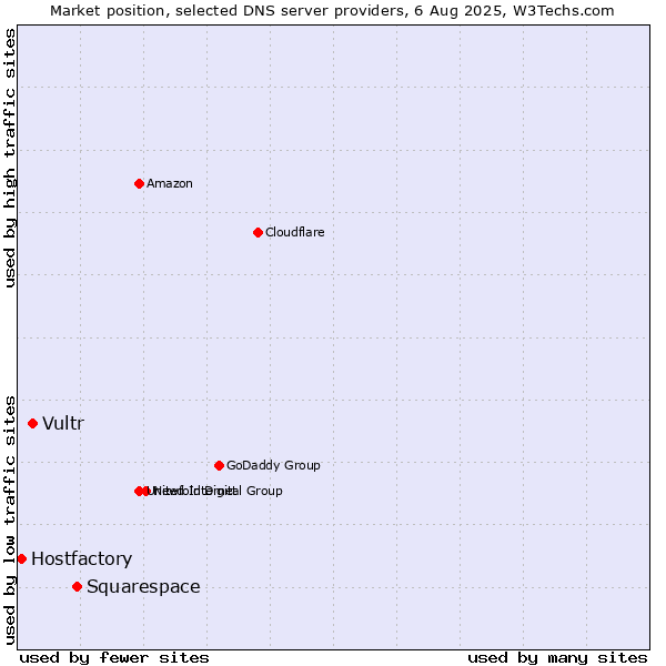 Market position of Squarespace vs. Vultr vs. Hostfactory