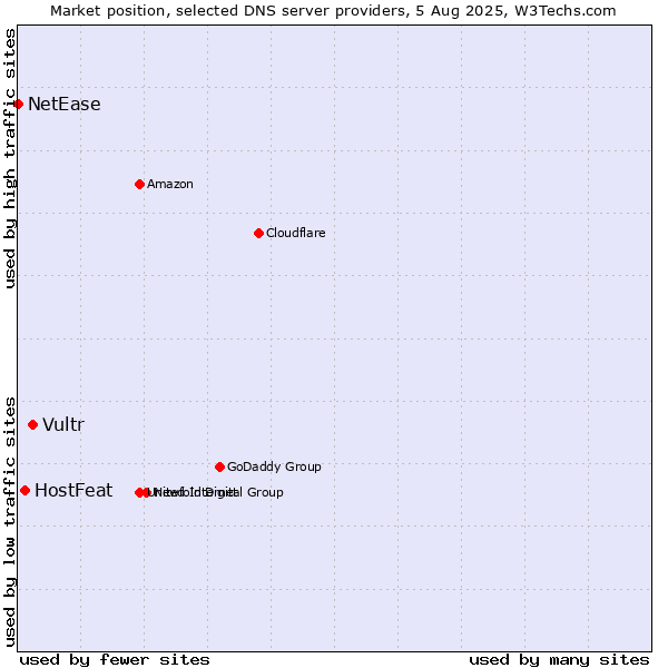 Market position of Vultr vs. HostFeat vs. NetEase