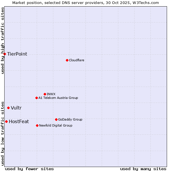 Market position of Vultr vs. HostFeat vs. TierPoint