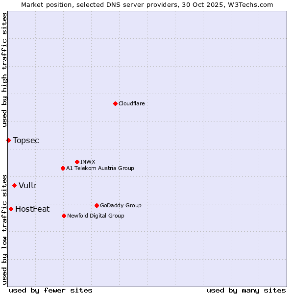 Market position of Vultr vs. HostFeat vs. Topsec