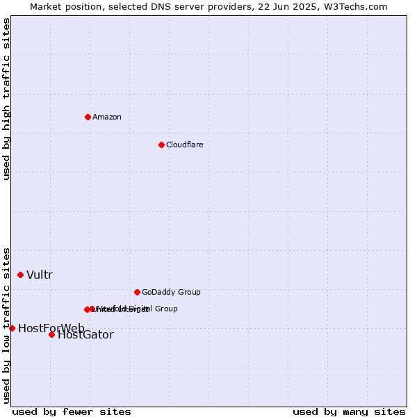 Market position of HostGator vs. Vultr vs. HostForWeb