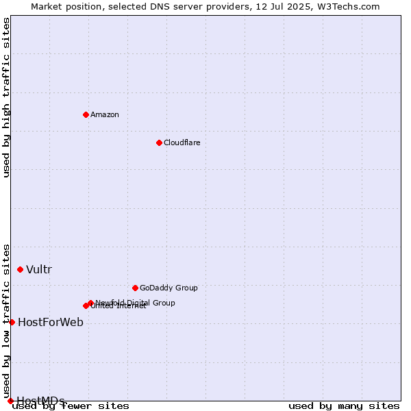 Market position of Vultr vs. HostForWeb vs. HostMDs