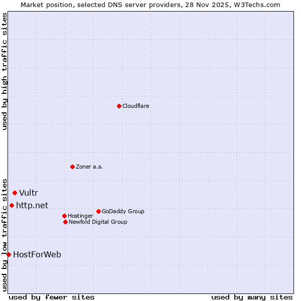 Market position of Vultr vs. http.net vs. HostForWeb