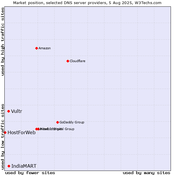 Market position of IndiaMART vs. Vultr vs. HostForWeb