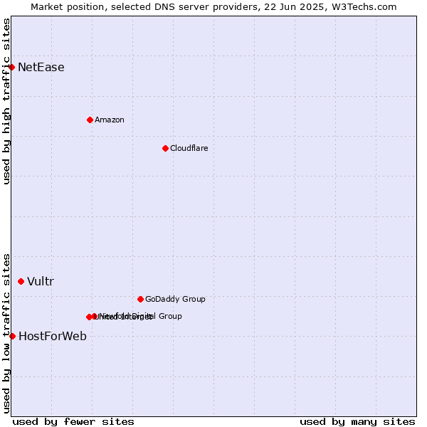 Market position of Vultr vs. HostForWeb vs. NetEase