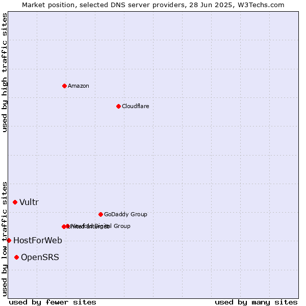 Market position of OpenSRS vs. Vultr vs. HostForWeb