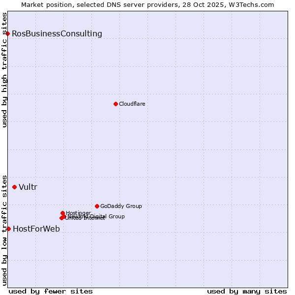 Market position of Vultr vs. HostForWeb vs. RosBusinessConsulting