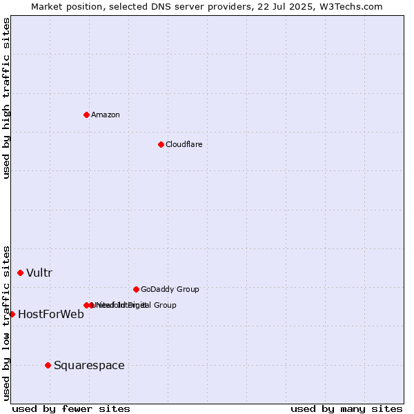 Market position of Squarespace vs. Vultr vs. HostForWeb