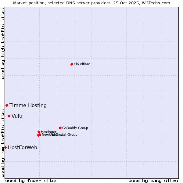 Market position of Vultr vs. Timme Hosting vs. HostForWeb
