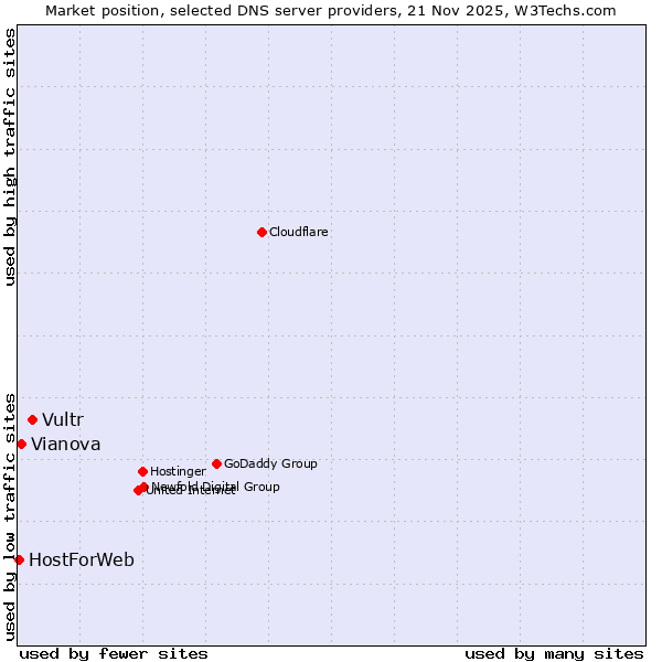 Market position of Vultr vs. Vianova vs. HostForWeb