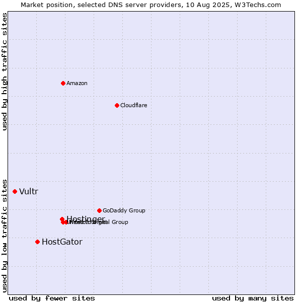 Market position of Hostinger vs. HostGator vs. Vultr