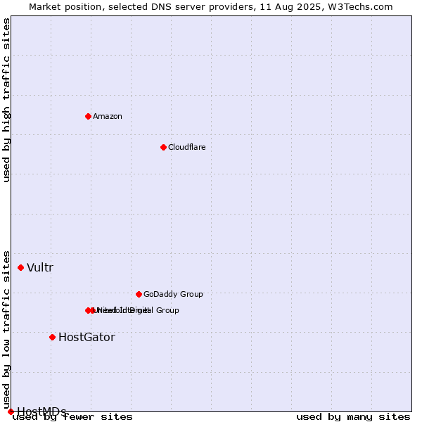 Market position of HostGator vs. Vultr vs. HostMDs